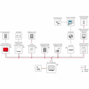 SMA Wallbox EVC22-3AC-10, Ausstellungsstück 22 KW, Typ 2, MID, Kabel 5 M 15